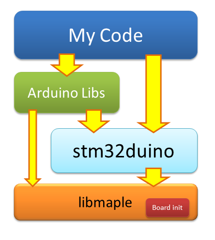 Arduino <-> STM32 HAL, или туда и обратно - 2