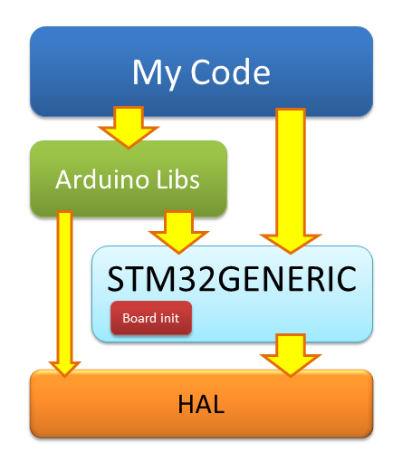 Arduino <-> STM32 HAL, или туда и обратно - 3