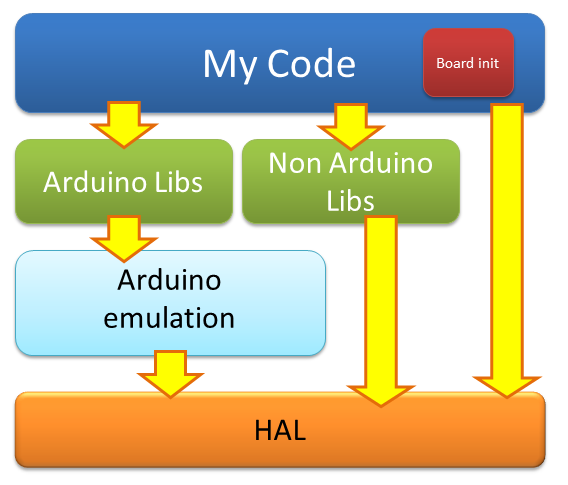 Arduino <-> STM32 HAL, или туда и обратно - 4