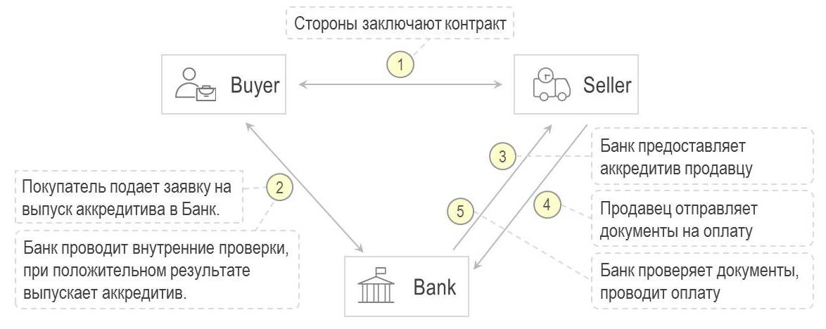 Блокчейн-платформа для сделок торгового финансирования на базе смарт-контрактов - 1