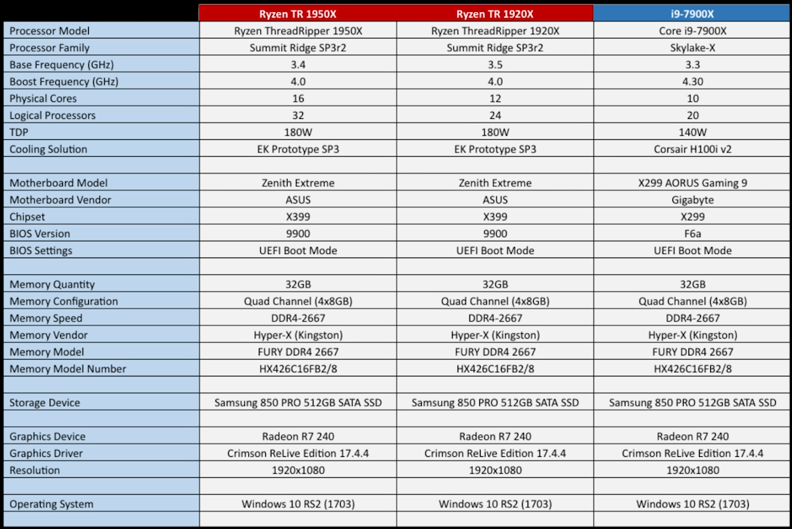 AMD объявила спецификации и стоимость процессоров Ryzen Threadripper 1920X и 1950X - 3
