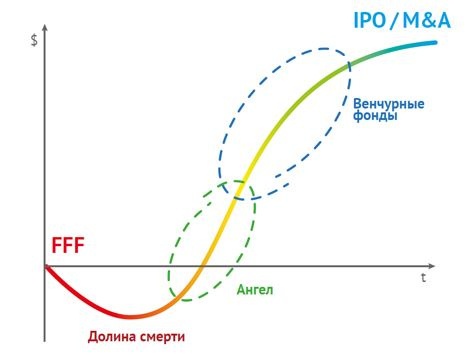 Цикл стартапа: как (в общем) работает венчурное инвестирование - 2