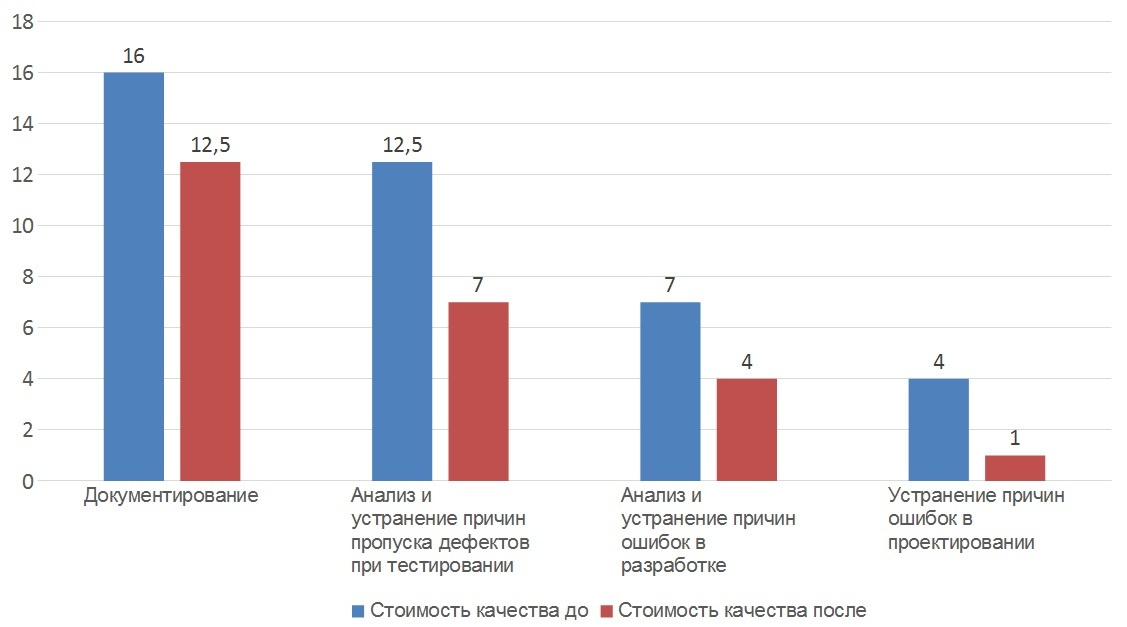 Стоимость качества в разработке программного обеспечения - 3