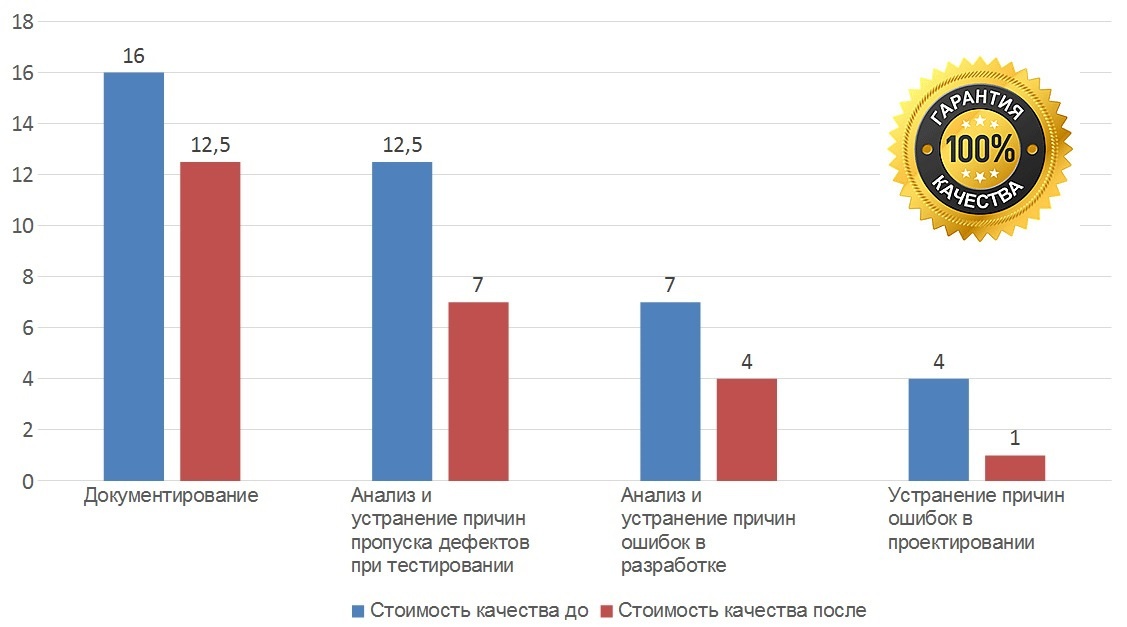 Стоимость качества в разработке программного обеспечения - 1