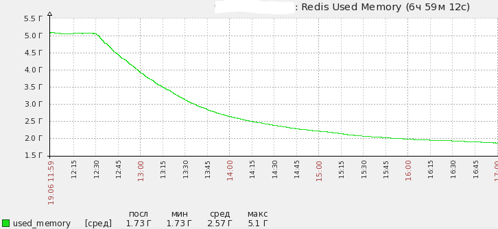 Автоматическое сжатие хранимых данных в redis - 1