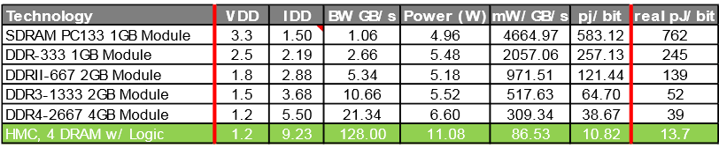 Гибридный куб памяти (HMC): что это такое и как его подключить к FPGA - 3 Гибридный куб памяти (HMC): что это такое и как его подключить к FPGA - 3