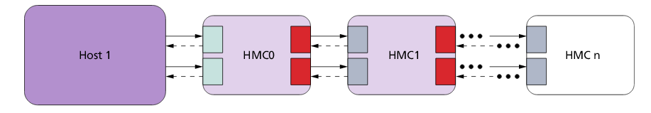 Гибридный куб памяти (HMC): что это такое и как его подключить к FPGA - 4