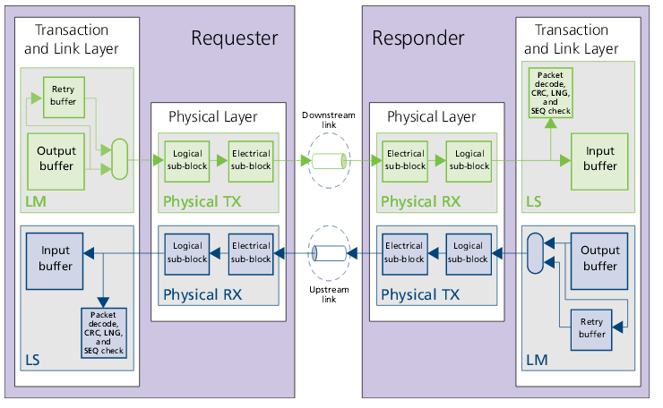 Гибридный куб памяти (HMC): что это такое и как его подключить к FPGA - 7 Гибридный куб памяти (HMC): что это такое и как его подключить к FPGA - 7