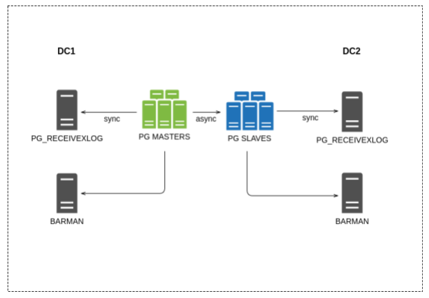 Многоярусный бэкап PostgreSQL с помощью Barman и синхронного переноса журналов транзакций - 2