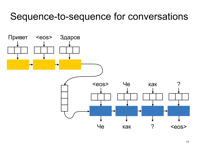 Neural conversational models: как научить нейронную сеть светской беседе. Лекция в Яндексе - 10