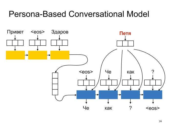 Neural conversational models: как научить нейронную сеть светской беседе. Лекция в Яндексе - 15