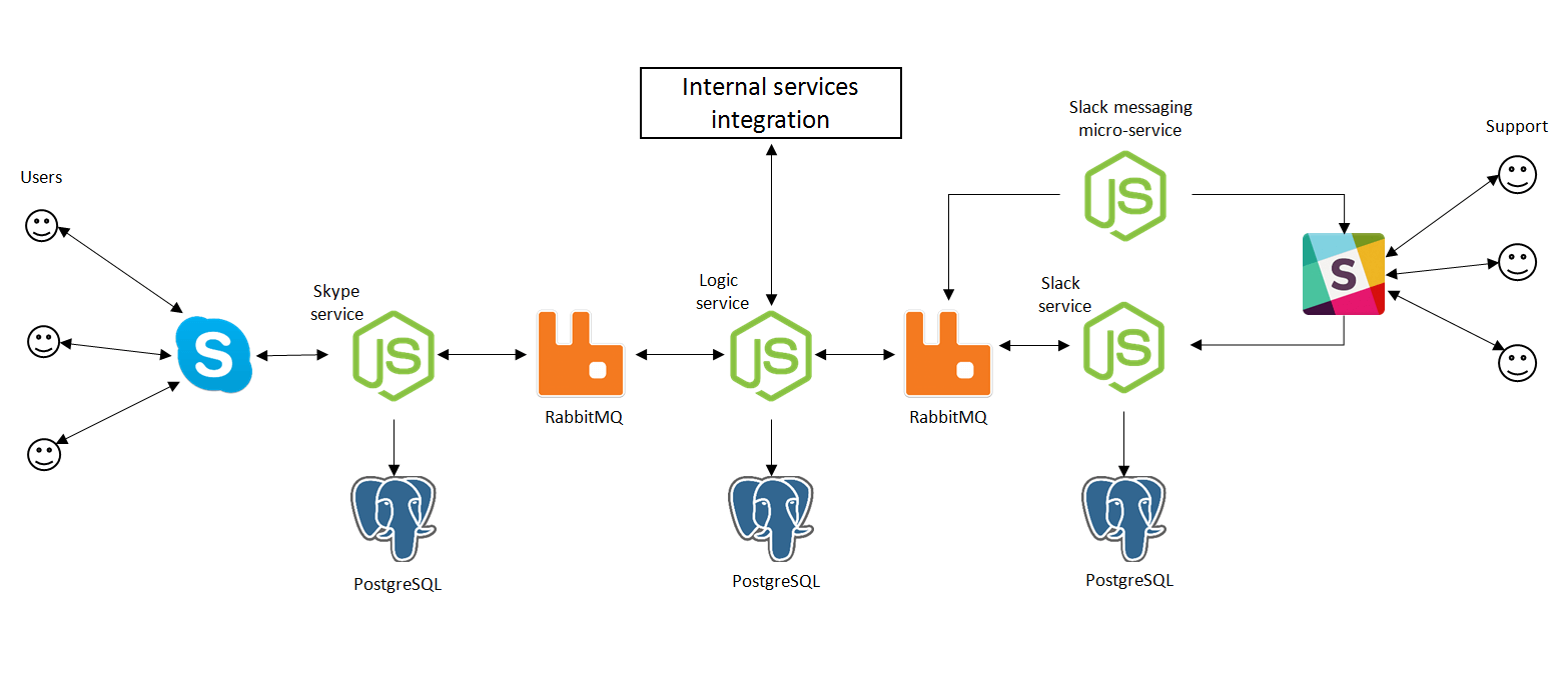 Skype-бот с человеческим лицом (на Microsoft Bot Framework V3 и Slack API) - 4