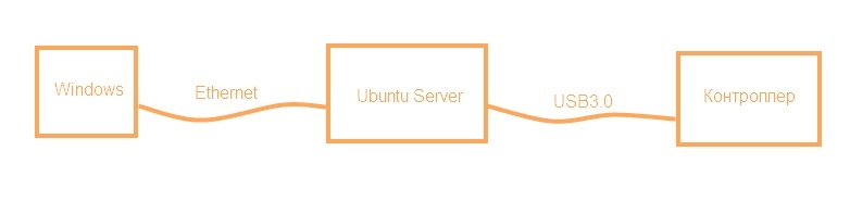 Взгляд снизу вверх или Ubuntu Server для разработчика электроники. Часть 1 - 1