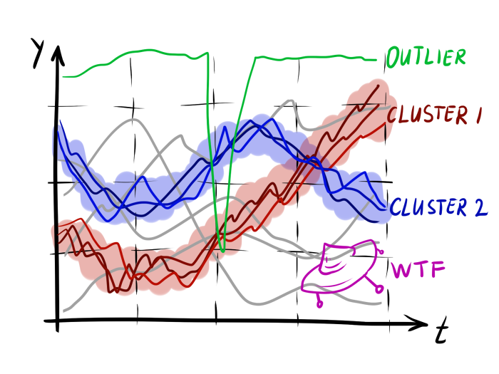 Нестандартная кластеризация, часть 3: приёмы и метрики для кластеризации временных рядов - 1