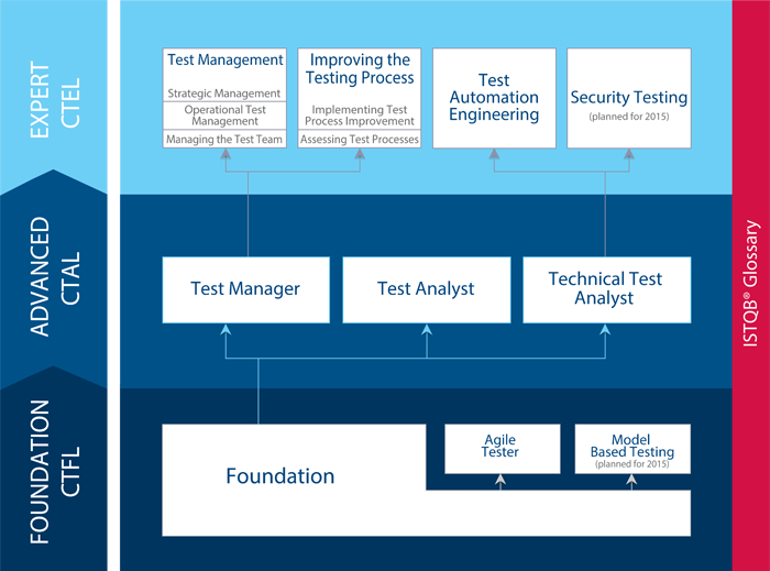 Как сдают ISTQB® Foundation Level на русском: шпаргалка по сертификации тестировщика - 1