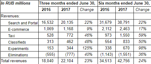 «Яндекс» перешёл на собственную оценку доли поиска в финансовой отчётности - 1
