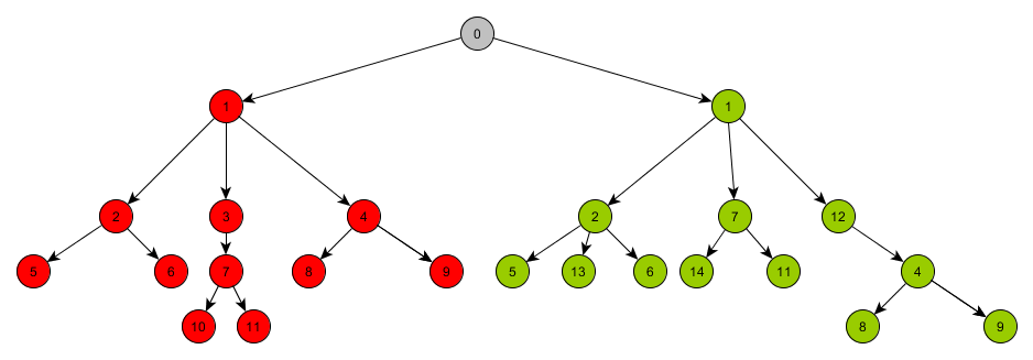 Сравнение* древовидных графов - 2