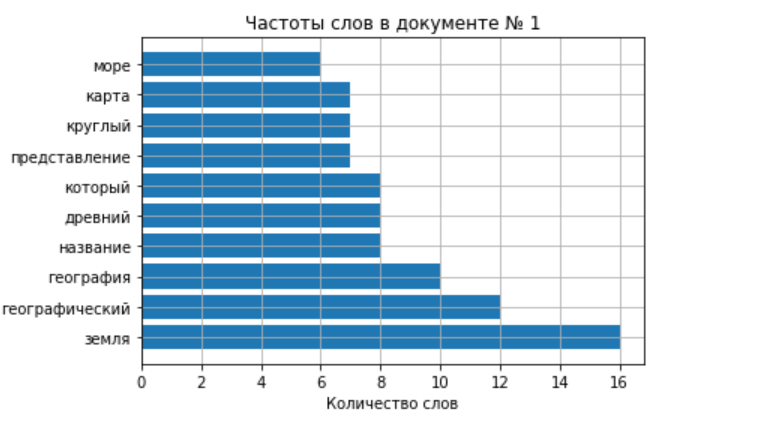 Тематическое моделирование средствами BigARTM - 1