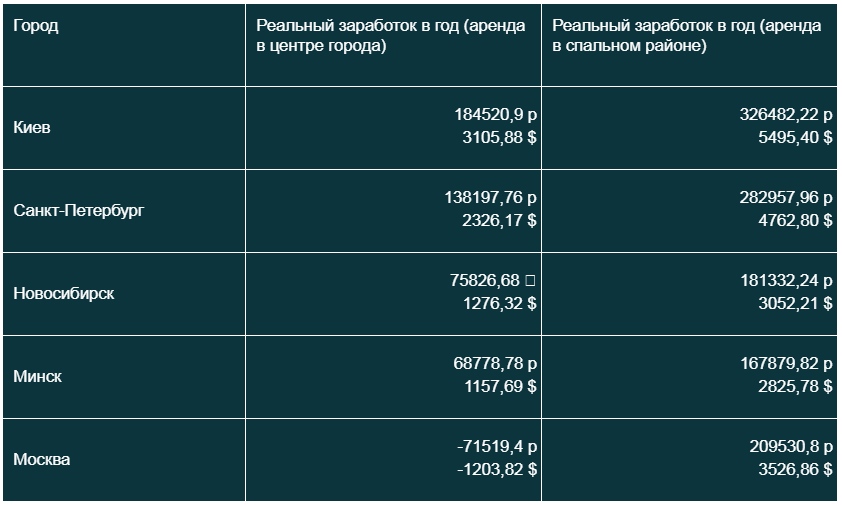 Где лучше всего жить и работать разработчику - 9