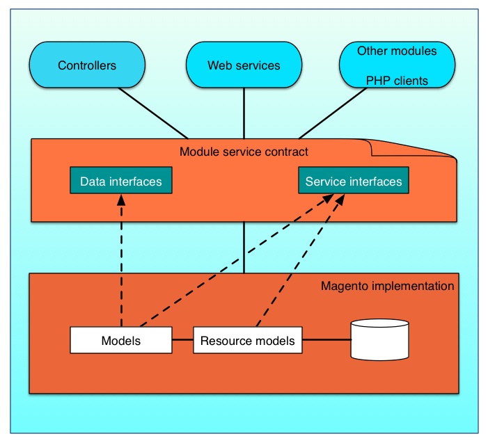 Система управления складом с использованием CQRS и Event Sourcing. Service Layer - 2