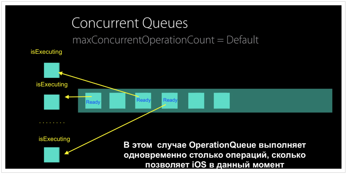 Concurrency в Swift 3 и 4. Operation и OperationQueue - 11