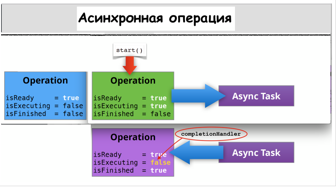 Concurrency в Swift 3 и 4. Operation и OperationQueue - 23