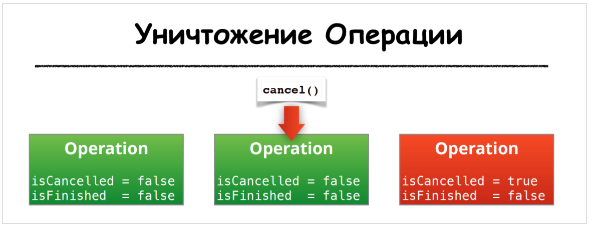 Concurrency в Swift 3 и 4. Operation и OperationQueue - 46