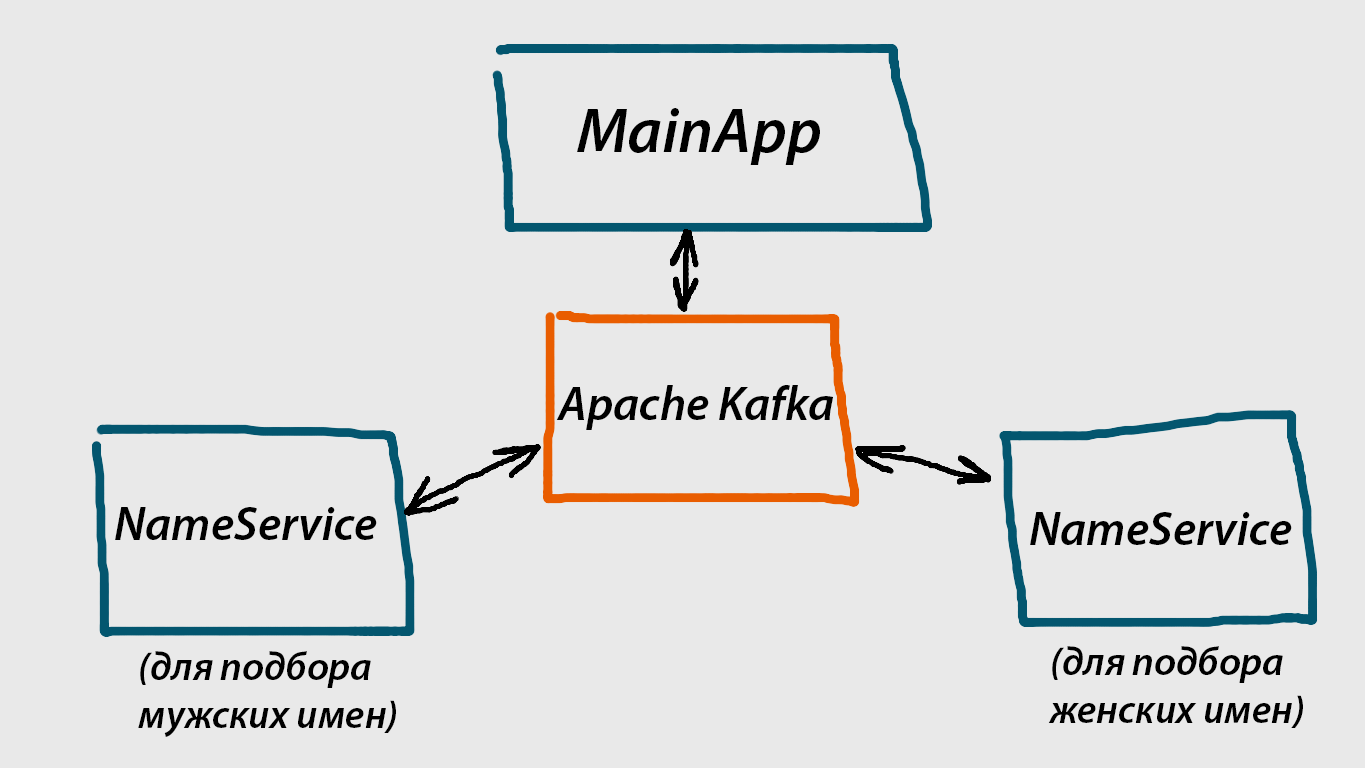 Создаем микросервисную архитектуру вместе с Apache Kafka и .NET Core 2.0 - 2