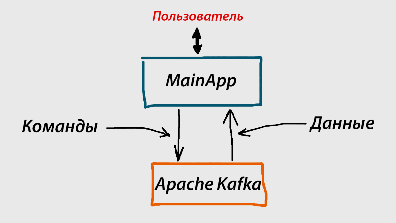 Создаем микросервисную архитектуру вместе с Apache Kafka и .NET Core 2.0 - 3