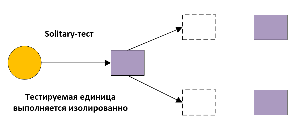 Юнит тесты. Первый шаг к качеству - 3