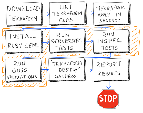 Три стратегии тестирования Terraform - 6