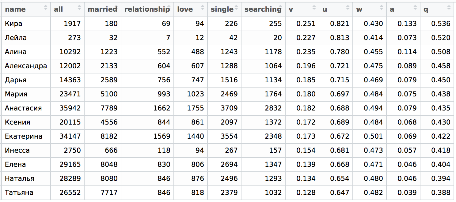 Data Science: Про любовь, имена и не только - 9