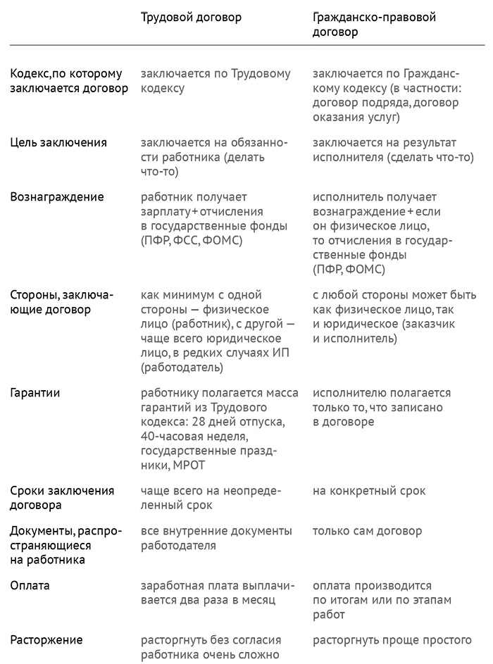 Основы договорной работы в IT: контрагенты и сотрудники - 5