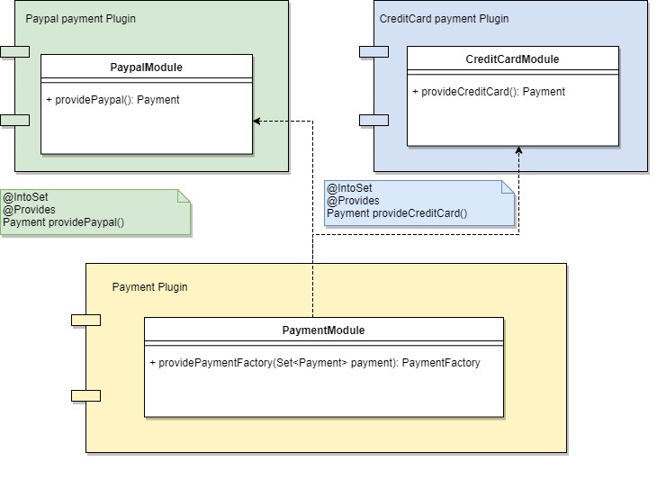 Dagger 2 Multibindings - 2