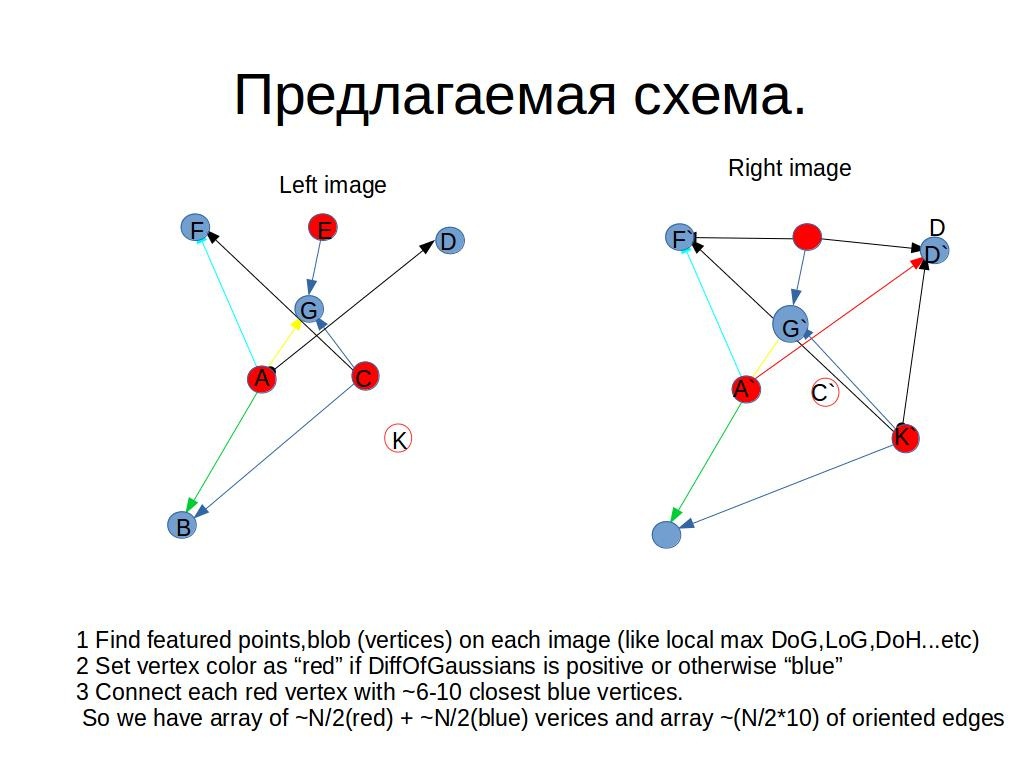 Быстрая регистрация особых точек изображений с помощью голосования биграфа - 2 Быстрая регистрация особых точек изображений с помощью голосования биграфа - 2