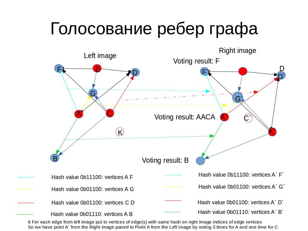 Быстрая регистрация особых точек изображений с помощью голосования биграфа - 4 Быстрая регистрация особых точек изображений с помощью голосования биграфа - 4