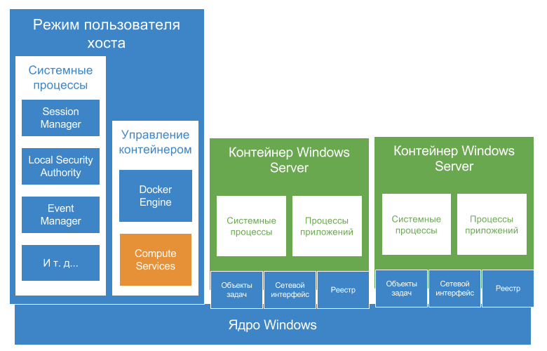Глубокое погружение в контейнеры Windows Server и Docker — Часть 2 — Реализация контейнеров Windows Server (перевод) - 3
