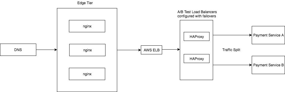 Смена платежного сервиса с помощью A-B теста через HAProxy - 6 Смена платежного сервиса с помощью A-B теста через HAProxy - 6