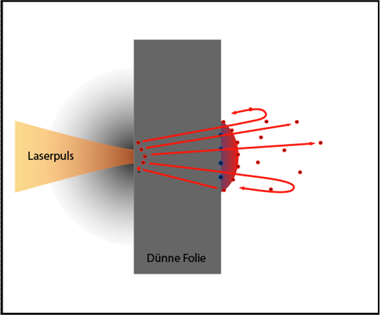 Ускорение протонов лазером из кусочка фольги - 5