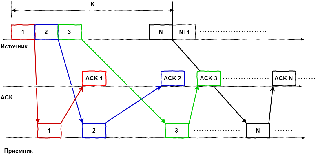 В поисках утерянного гигабита или немного про окна в TCP - 2 В поисках утерянного гигабита или немного про окна в TCP - 2