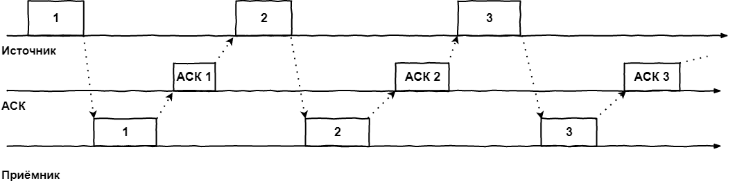 В поисках утерянного гигабита или немного про окна в TCP - 1 В поисках утерянного гигабита или немного про окна в TCP - 1