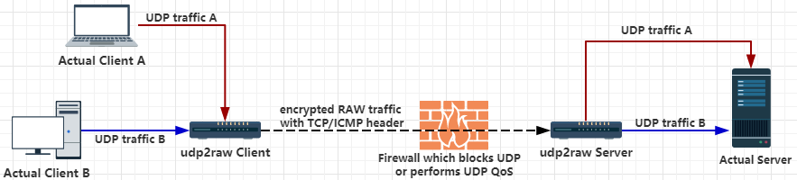 Маскировка UDP трафика в TCP-ICMP при помощи udp2raw - 2