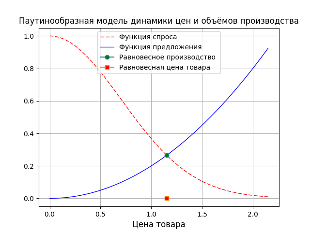 Простые модели экономической динамики на Python - 4
