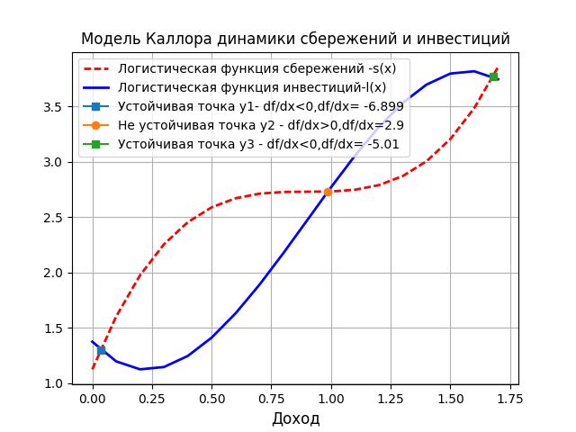 Простые модели экономической динамики на Python - 6