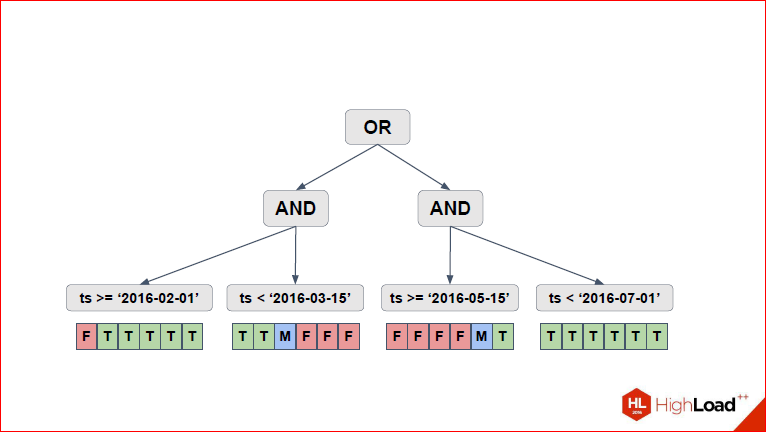 Секционирование PostgreSQL с помощью pg_pathman - 15