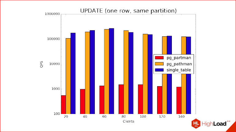 Секционирование PostgreSQL с помощью pg_pathman - 41