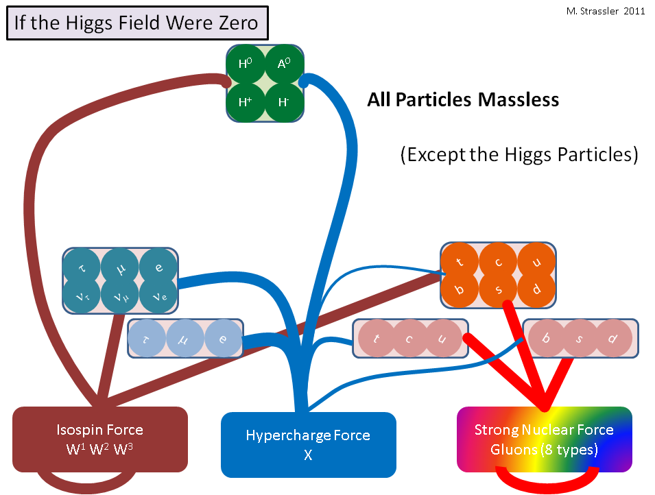 Что было бы, если бы поле Хиггса было нулевым - 2
