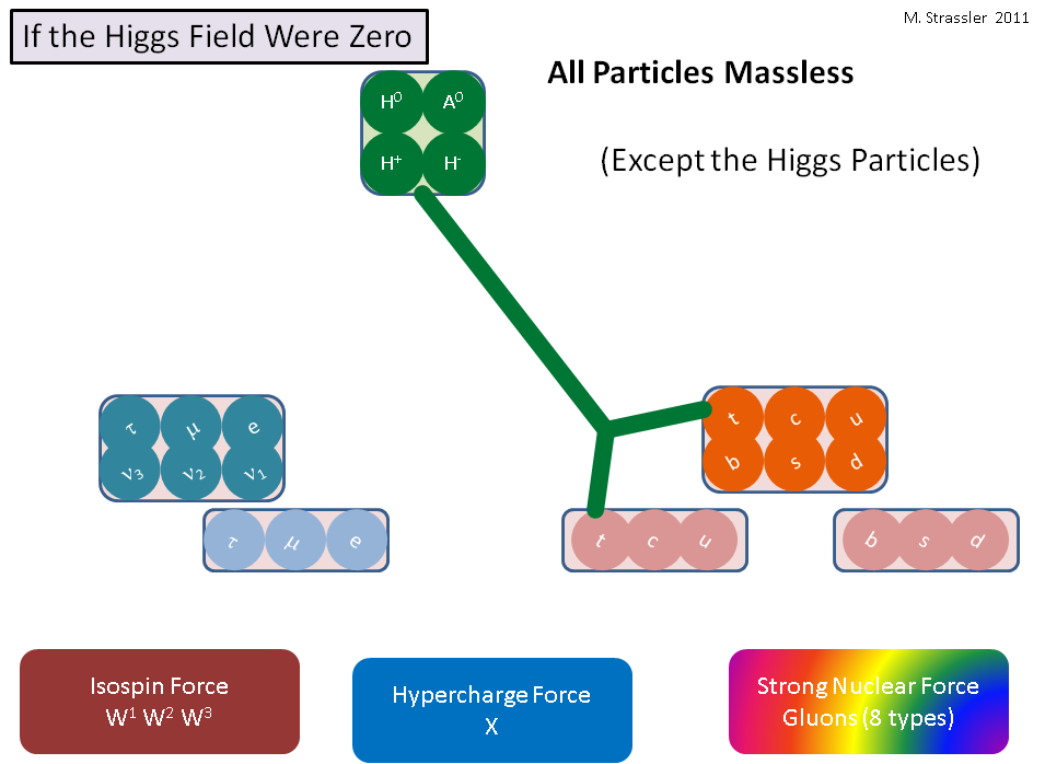 Что было бы, если бы поле Хиггса было нулевым - 3
