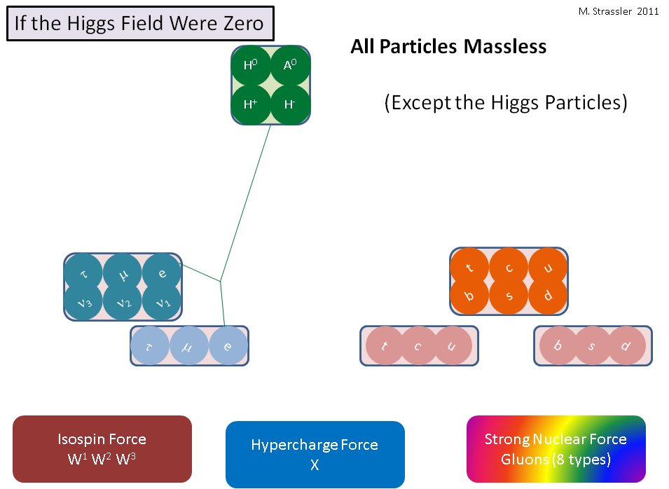 Что было бы, если бы поле Хиггса было нулевым - 5