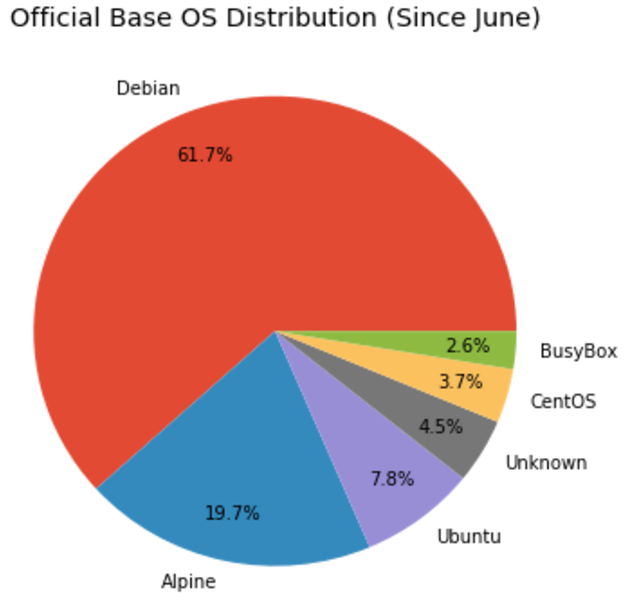 Статистика по базовым операционным системам в образах на Docker Hub - 2